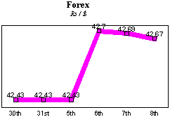 Rs/$ rate