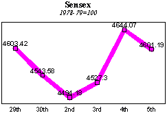 BSE Sensitive Index