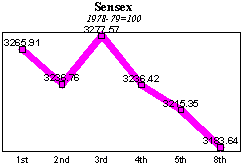 BSE Sensitive Index