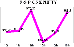 NSE-50 Index