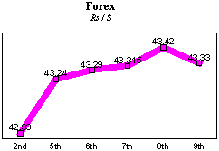 Rs/$ rate