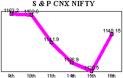 NSE-50 Index