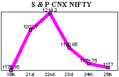 NSE-50 Index