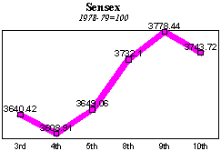 BSE Sensitive Index