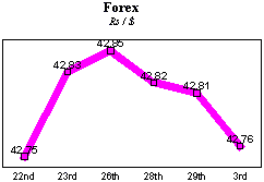 Rs/$ rate