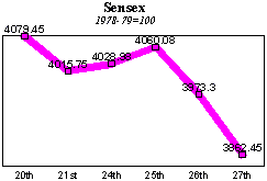 BSE Sensitive Index