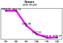 BSE Sensitive Index