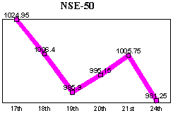 NSE-50 Index