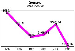 BSE Sensitive Index