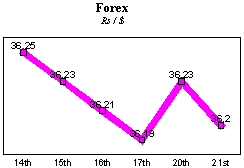 Rs/$ rate