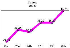 Rs/$ rate