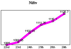 NSE-50 Index