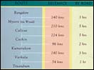 Distances from Calicut