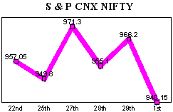 NSE-50 Index