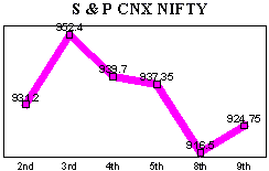 NSE-50 Index