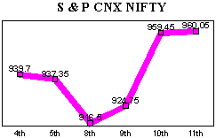 NSE-50 Index