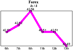 Rs/$ rate