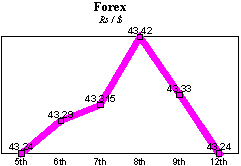 Rs/$ rate