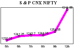 NSE-50 Index